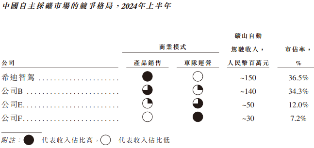 希迪智驾“竞速”自动驾驶上市潮：主业持续亏损、毛利率大幅波动-第2张图片- 分享经典句子,名人名言,经典语录