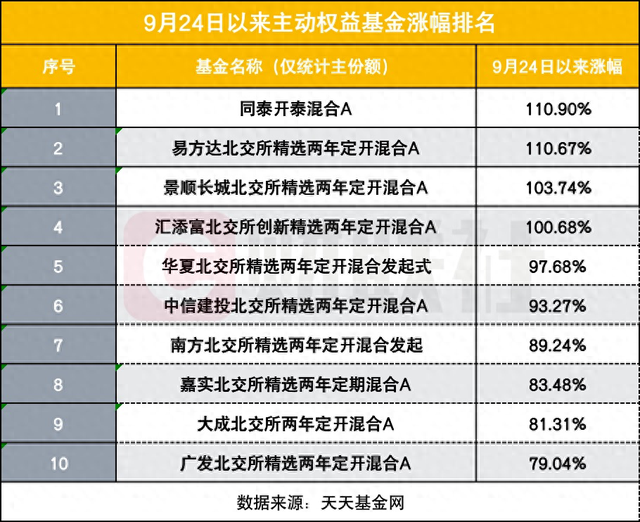 9.24以来哪些基金猛涨？4只净值反弹超100%，北交所成“财富密码”-第1张图片- 分享经典句子,名人名言,经典语录