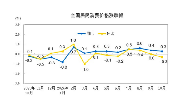 CPI同比涨幅回落至0.3%，下阶段走势如何-第1张图片- 分享经典句子,名人名言,经典语录