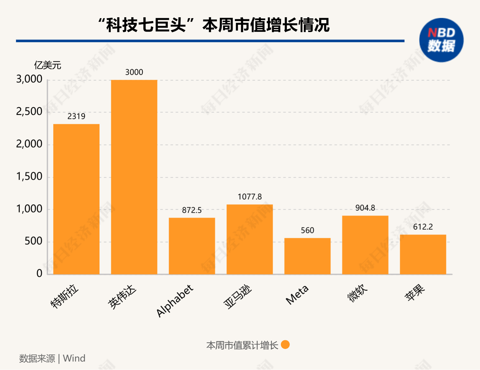 硅谷成大选赢家！七巨头市值一周增9000亿美元，马斯克3000亿美元身家稳居全球第一-第1张图片- 分享经典句子,名人名言,经典语录