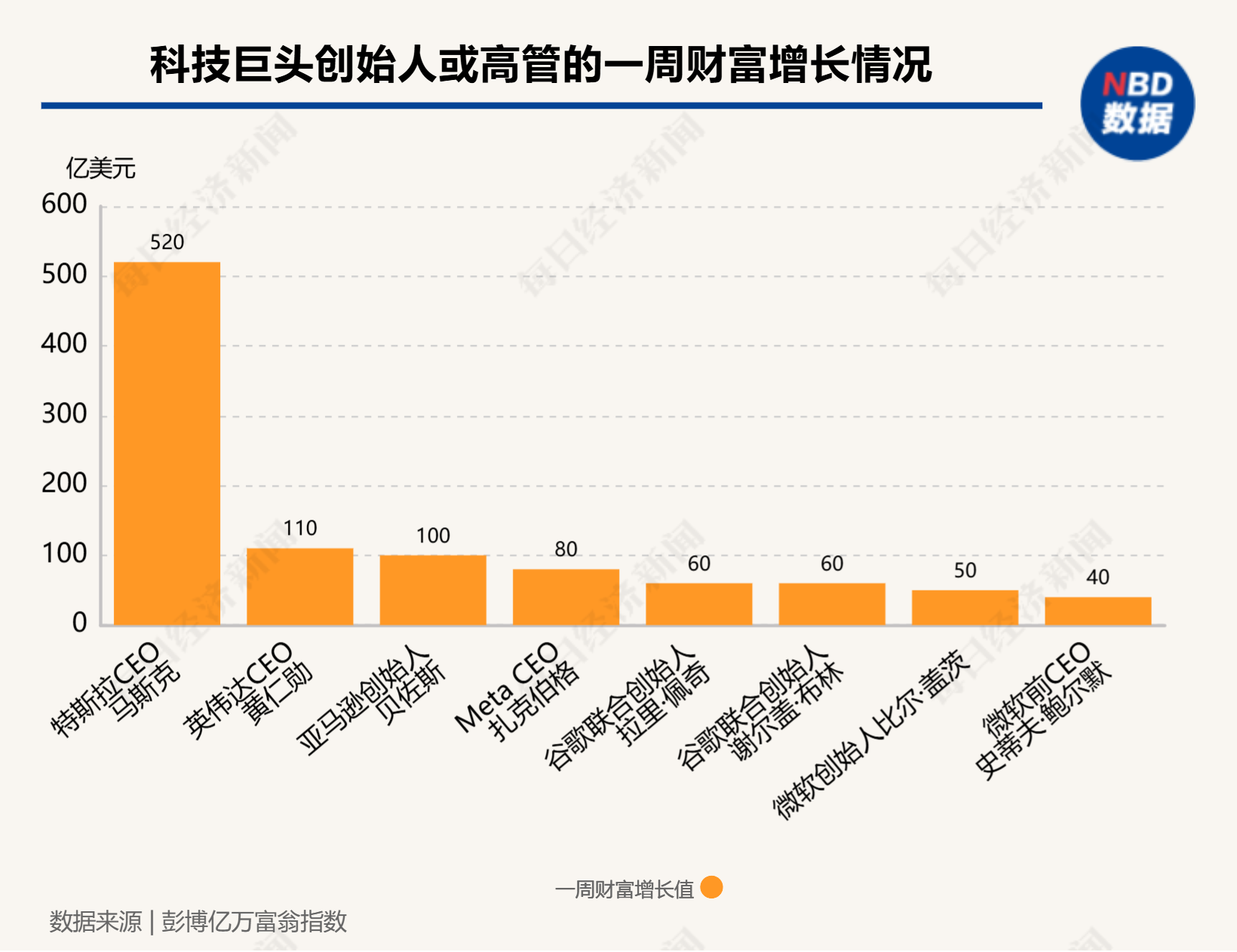 硅谷成大选赢家！七巨头市值一周增9000亿美元，马斯克3000亿美元身家稳居全球第一-第3张图片- 分享经典句子,名人名言,经典语录