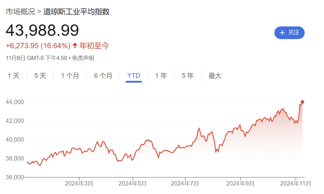 硅谷成大选赢家！七巨头市值一周增9000亿美元，马斯克3000亿美元身家稳居全球第一-第4张图片- 分享经典句子,名人名言,经典语录