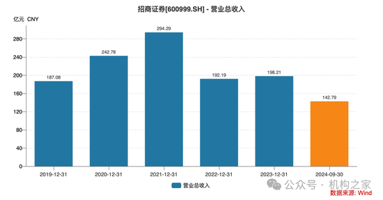 招商证券业绩承压：资管业务连降四年、流动性覆盖率行业末流！-第2张图片- 分享经典句子,名人名言,经典语录