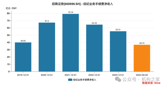 招商证券业绩承压：资管业务连降四年、流动性覆盖率行业末流！-第3张图片- 分享经典句子,名人名言,经典语录