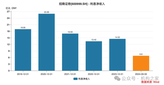 招商证券业绩承压：资管业务连降四年、流动性覆盖率行业末流！-第5张图片- 分享经典句子,名人名言,经典语录