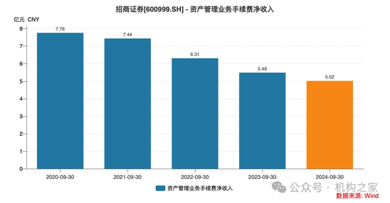 招商证券业绩承压：资管业务连降四年、流动性覆盖率行业末流！-第9张图片- 分享经典句子,名人名言,经典语录