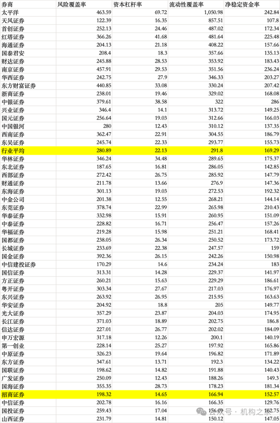 招商证券业绩承压：资管业务连降四年、流动性覆盖率行业末流！-第10张图片- 分享经典句子,名人名言,经典语录