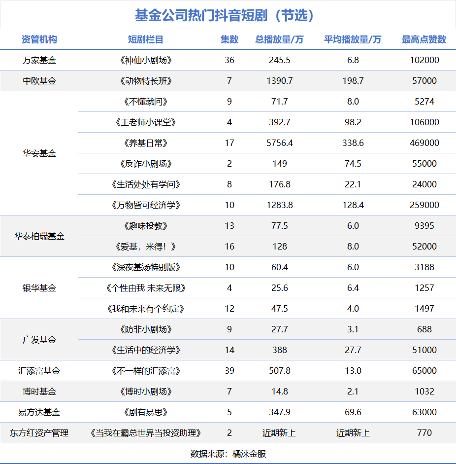 果然，短剧的风还是刮到了基金行业！-第3张图片- 分享经典句子,名人名言,经典语录