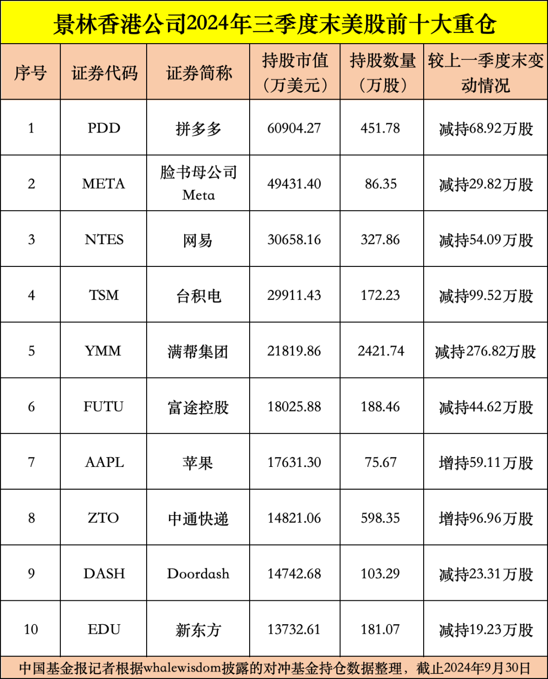 私募龙头景林美股持仓曝光：狂卖英伟达、微软，加仓苹果、腾讯音乐等-第2张图片- 分享经典句子,名人名言,经典语录