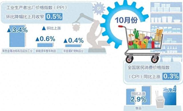 10月份我国CPI同比上涨0.3%——物价延续温和上涨态势-第1张图片- 分享经典句子,名人名言,经典语录