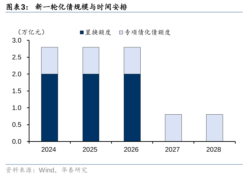 华泰证券: 化债思路的底层逻辑更多体现“托底防风险”，而非“强刺激”思路，下一步增量财政政策值得期待-第3张图片- 分享经典句子,名人名言,经典语录