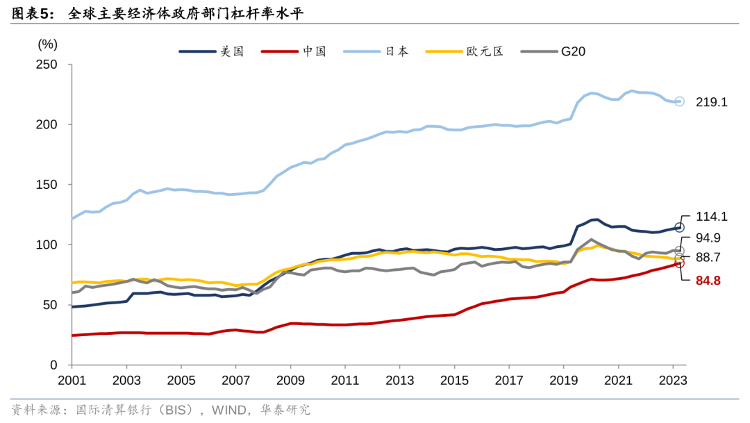 华泰证券: 化债思路的底层逻辑更多体现“托底防风险”，而非“强刺激”思路，下一步增量财政政策值得期待-第5张图片- 分享经典句子,名人名言,经典语录