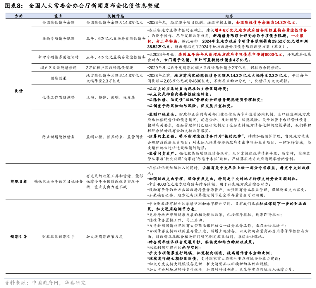 华泰证券: 化债思路的底层逻辑更多体现“托底防风险”，而非“强刺激”思路，下一步增量财政政策值得期待-第8张图片- 分享经典句子,名人名言,经典语录