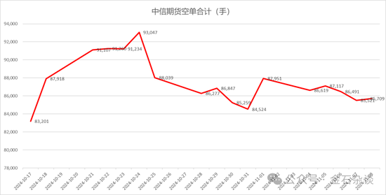 期指空单从中信慢慢转移？中信期货空单8.55万手，已经较10月24日左右的空单大幅减少-第7张图片- 分享经典句子,名人名言,经典语录