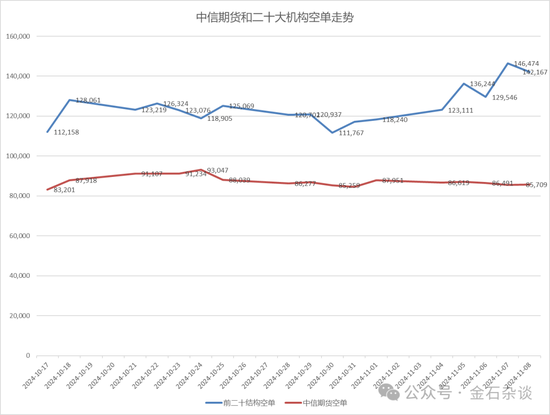 期指空单从中信慢慢转移？中信期货空单8.55万手，已经较10月24日左右的空单大幅减少-第8张图片- 分享经典句子,名人名言,经典语录