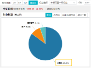 6万亿元！近年力度最大化债举措通过！信创ETF基金（562030）最高涨超5.6%斩获日线5连阳，华大九天等3股涨停-第5张图片- 分享经典句子,名人名言,经典语录