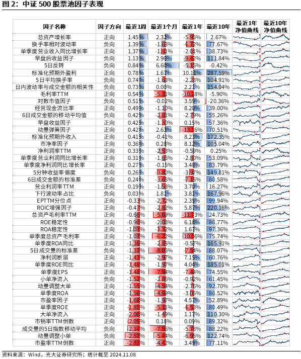 【光大金工】机构调研选股策略超额收益显著——量化组合跟踪周报20241109-第2张图片- 分享经典句子,名人名言,经典语录