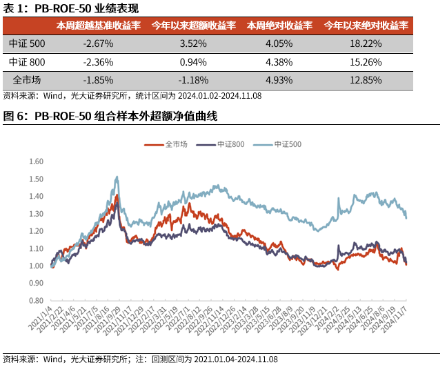 【光大金工】机构调研选股策略超额收益显著——量化组合跟踪周报20241109-第6张图片- 分享经典句子,名人名言,经典语录