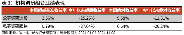 【光大金工】机构调研选股策略超额收益显著——量化组合跟踪周报20241109-第7张图片- 分享经典句子,名人名言,经典语录