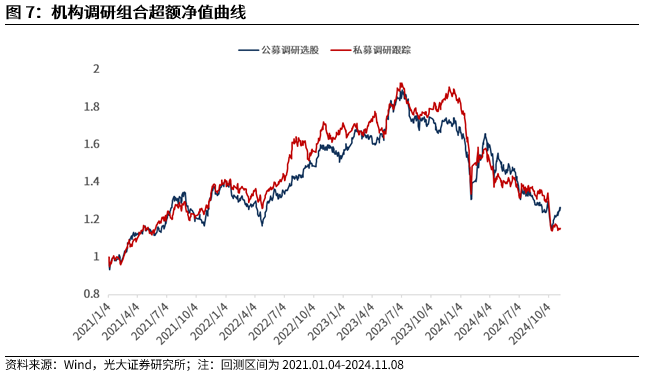 【光大金工】机构调研选股策略超额收益显著——量化组合跟踪周报20241109-第8张图片- 分享经典句子,名人名言,经典语录