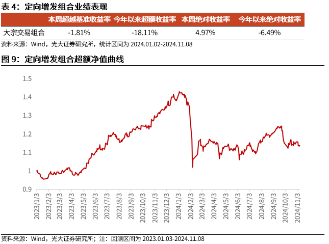 【光大金工】机构调研选股策略超额收益显著——量化组合跟踪周报20241109-第10张图片- 分享经典句子,名人名言,经典语录