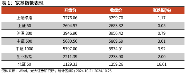 【光大金工】上涨斜率或改变，密切关注量能变化——金融工程市场跟踪周报20241110-第1张图片- 分享经典句子,名人名言,经典语录