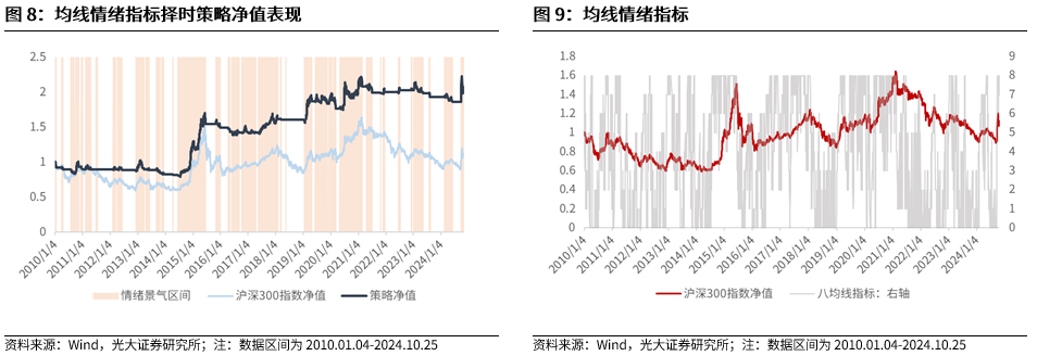 【光大金工】上涨斜率或改变，密切关注量能变化——金融工程市场跟踪周报20241110-第9张图片- 分享经典句子,名人名言,经典语录