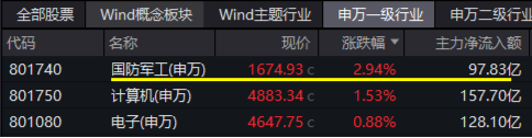 大事件不断，国防军工大幅跑赢市场！人气急速飙升，国防军工ETF（512810）单周成交额创历史新高！-第1张图片- 分享经典句子,名人名言,经典语录