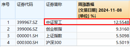 大事件不断，国防军工大幅跑赢市场！人气急速飙升，国防军工ETF（512810）单周成交额创历史新高！-第3张图片- 分享经典句子,名人名言,经典语录