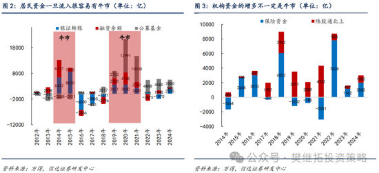 信达策略：流动性牛市，但可能比14-15年慢-第2张图片- 分享经典句子,名人名言,经典语录