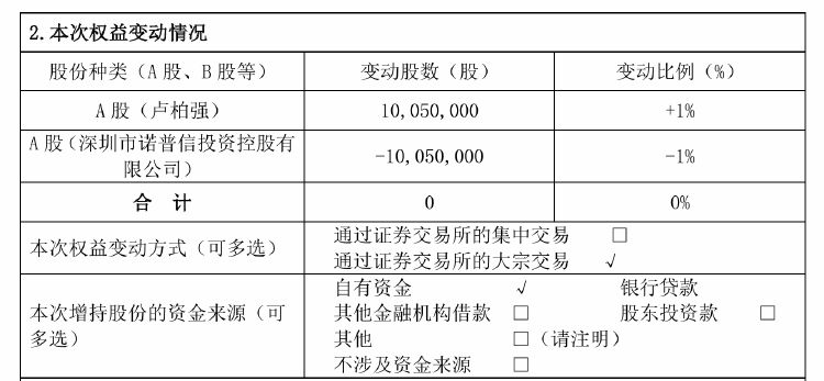 诺普信实控人内部转让1%股份，第三季度净利亏损6459万元，高管频频减持-第1张图片- 分享经典句子,名人名言,经典语录