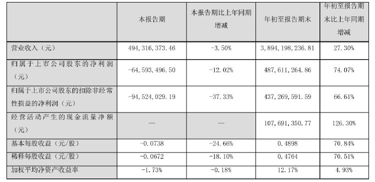 诺普信实控人内部转让1%股份，第三季度净利亏损6459万元，高管频频减持-第3张图片- 分享经典句子,名人名言,经典语录