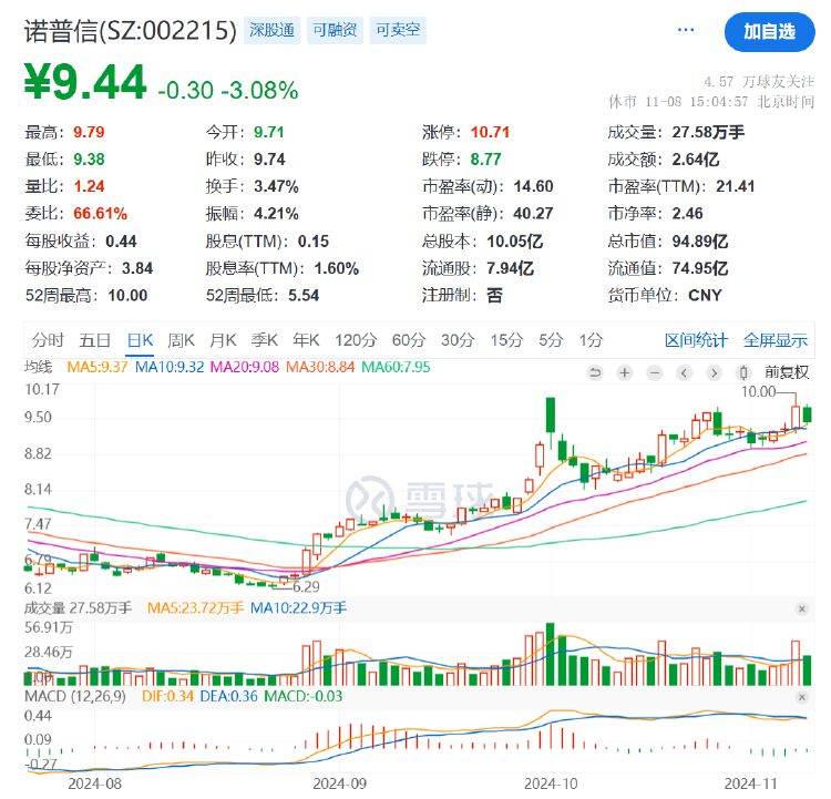 诺普信实控人内部转让1%股份，第三季度净利亏损6459万元，高管频频减持-第4张图片- 分享经典句子,名人名言,经典语录