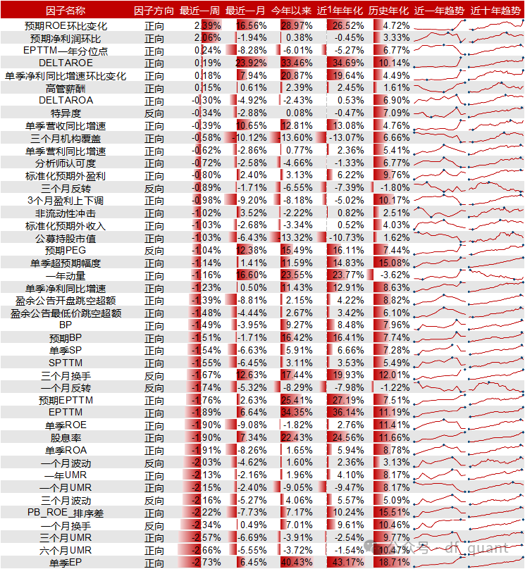 Liquidity风格领衔，预期净利润环比因子表现出色-第8张图片- 分享经典句子,名人名言,经典语录