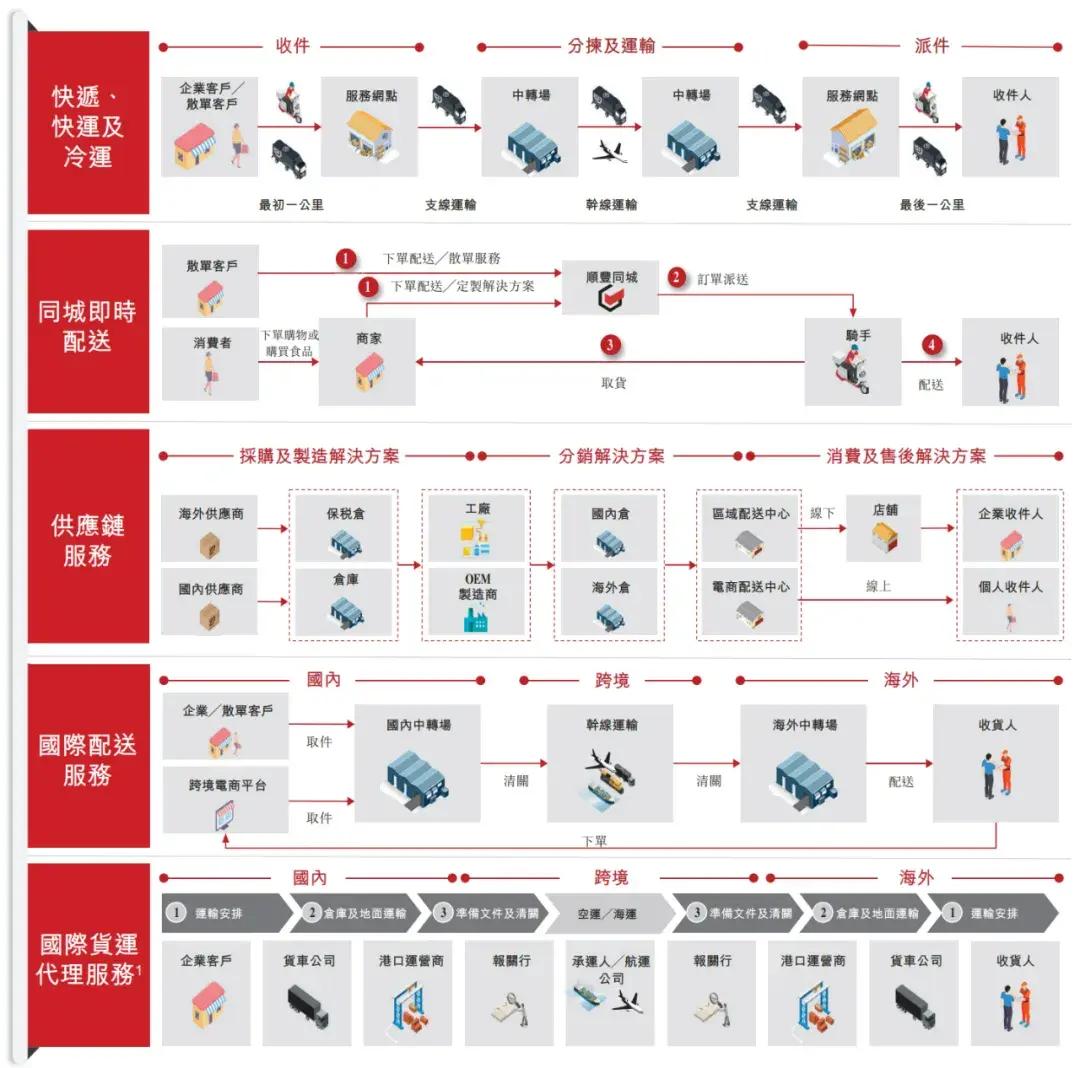 顺丰控股通过上市聆讯：前三季度营收2069亿，王卫身价超千亿-第2张图片- 分享经典句子,名人名言,经典语录