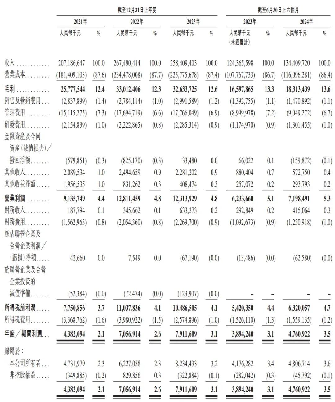 顺丰控股通过上市聆讯：前三季度营收2069亿，王卫身价超千亿-第3张图片- 分享经典句子,名人名言,经典语录