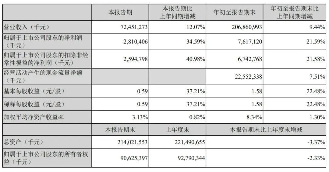 顺丰控股通过上市聆讯：前三季度营收2069亿，王卫身价超千亿-第4张图片- 分享经典句子,名人名言,经典语录