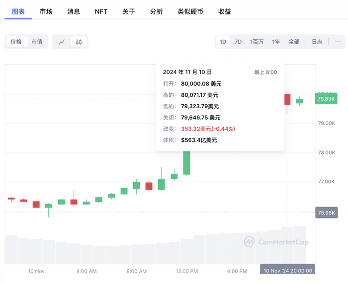 比特币历史性站上8万美元，相关ETF净流入资金暴涨-第1张图片- 分享经典句子,名人名言,经典语录