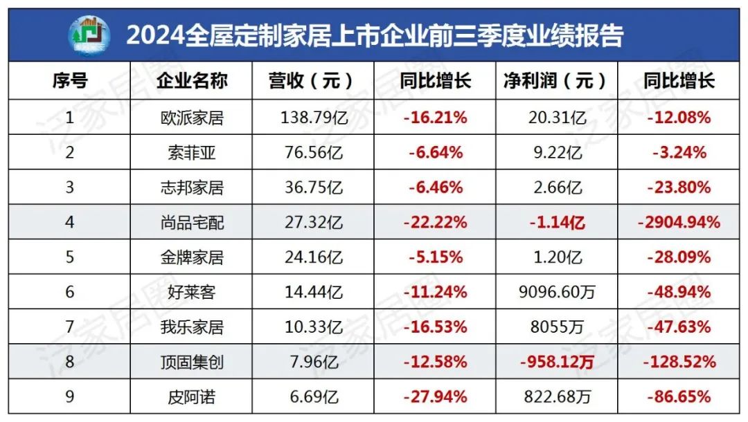 前三季度：欧派138.8亿、索菲亚76.6亿、志邦36.8亿 VS 顾家138.0亿、梦百合61.3亿、慕思38.8亿-第3张图片- 分享经典句子,名人名言,经典语录