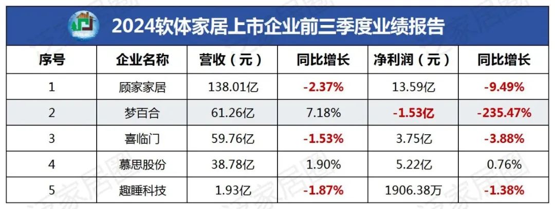 前三季度：欧派138.8亿、索菲亚76.6亿、志邦36.8亿 VS 顾家138.0亿、梦百合61.3亿、慕思38.8亿-第4张图片- 分享经典句子,名人名言,经典语录