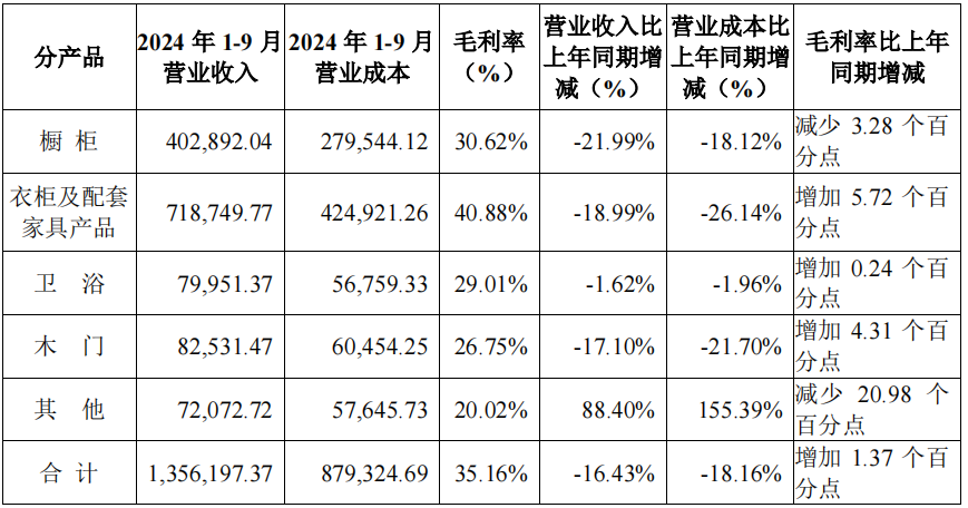 前三季度：欧派138.8亿、索菲亚76.6亿、志邦36.8亿 VS 顾家138.0亿、梦百合61.3亿、慕思38.8亿-第11张图片- 分享经典句子,名人名言,经典语录