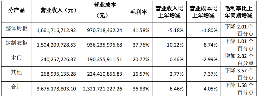 前三季度：欧派138.8亿、索菲亚76.6亿、志邦36.8亿 VS 顾家138.0亿、梦百合61.3亿、慕思38.8亿-第12张图片- 分享经典句子,名人名言,经典语录