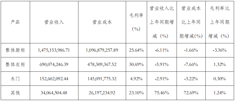 前三季度：欧派138.8亿、索菲亚76.6亿、志邦36.8亿 VS 顾家138.0亿、梦百合61.3亿、慕思38.8亿-第13张图片- 分享经典句子,名人名言,经典语录