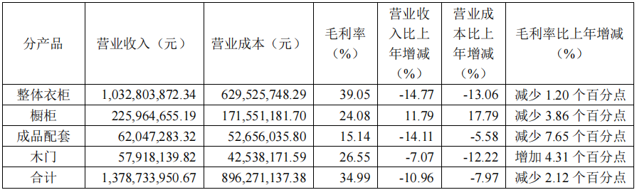 前三季度：欧派138.8亿、索菲亚76.6亿、志邦36.8亿 VS 顾家138.0亿、梦百合61.3亿、慕思38.8亿-第14张图片- 分享经典句子,名人名言,经典语录