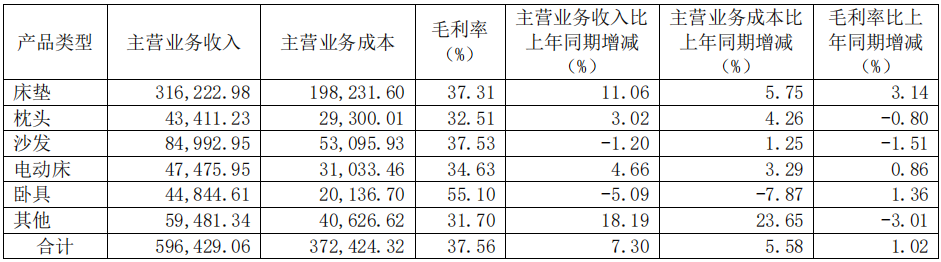 前三季度：欧派138.8亿、索菲亚76.6亿、志邦36.8亿 VS 顾家138.0亿、梦百合61.3亿、慕思38.8亿-第15张图片- 分享经典句子,名人名言,经典语录