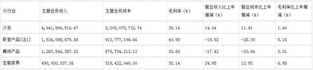 前三季度：欧派138.8亿、索菲亚76.6亿、志邦36.8亿 VS 顾家138.0亿、梦百合61.3亿、慕思38.8亿-第16张图片- 分享经典句子,名人名言,经典语录