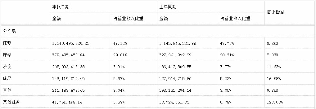 前三季度：欧派138.8亿、索菲亚76.6亿、志邦36.8亿 VS 顾家138.0亿、梦百合61.3亿、慕思38.8亿-第17张图片- 分享经典句子,名人名言,经典语录