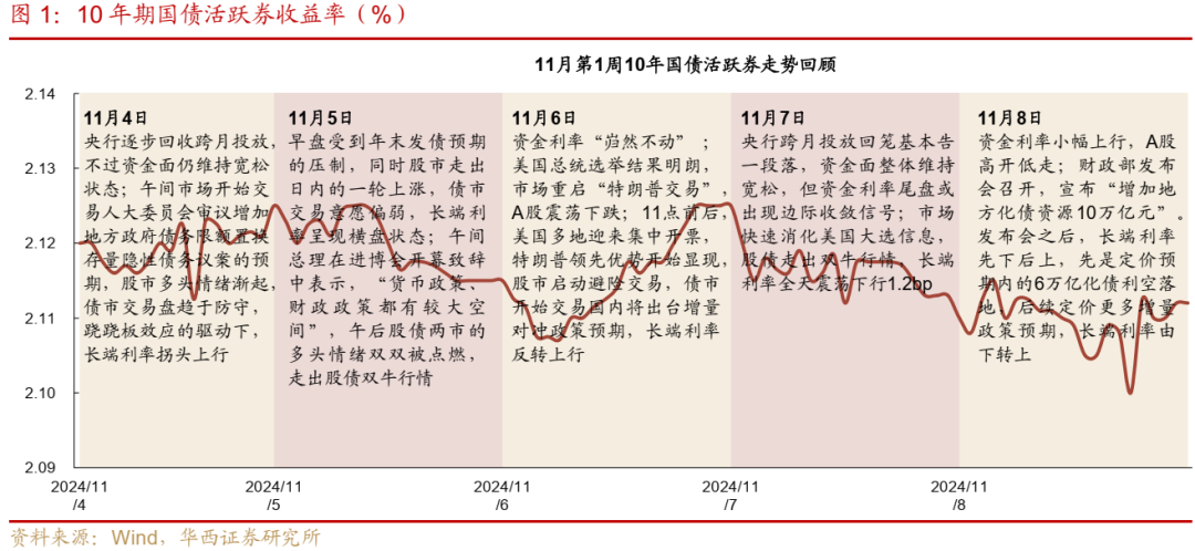 债市跟踪 | 利率在纠结中下行-第1张图片- 分享经典句子,名人名言,经典语录