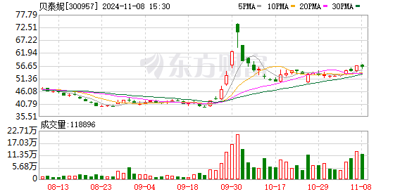 公司热点｜不超3.2%！贝泰妮又遭多位股东大额拟减持 二股东刚套现超6亿元-第1张图片- 分享经典句子,名人名言,经典语录