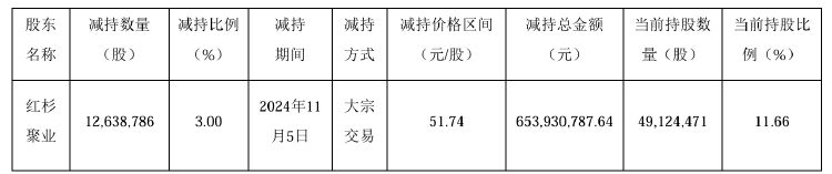 公司热点｜不超3.2%！贝泰妮又遭多位股东大额拟减持 二股东刚套现超6亿元-第2张图片- 分享经典句子,名人名言,经典语录